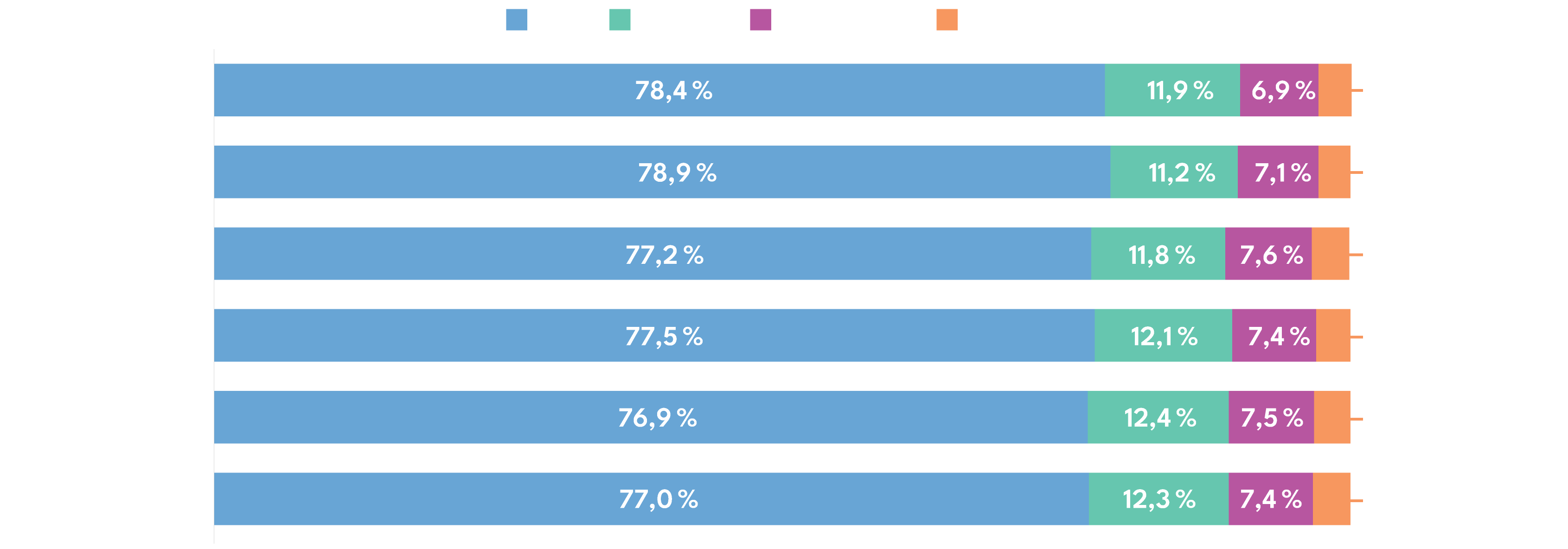 Consommation vidéo par appareil